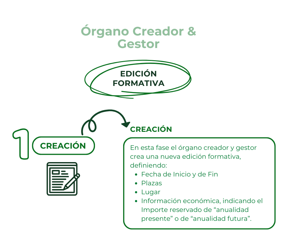 CREACION