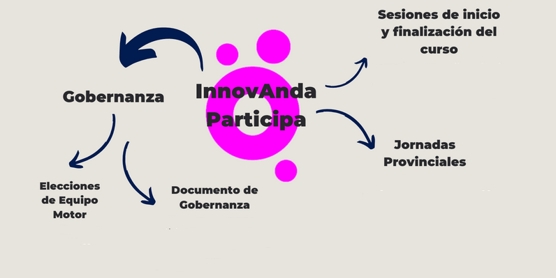 InnovAnda. Fomentando la participación para la innovación