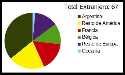 Distribución de comunnidades andaluzas en el extranjero